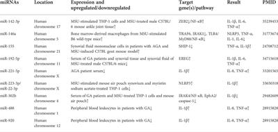 Research progress on microRNA in gout